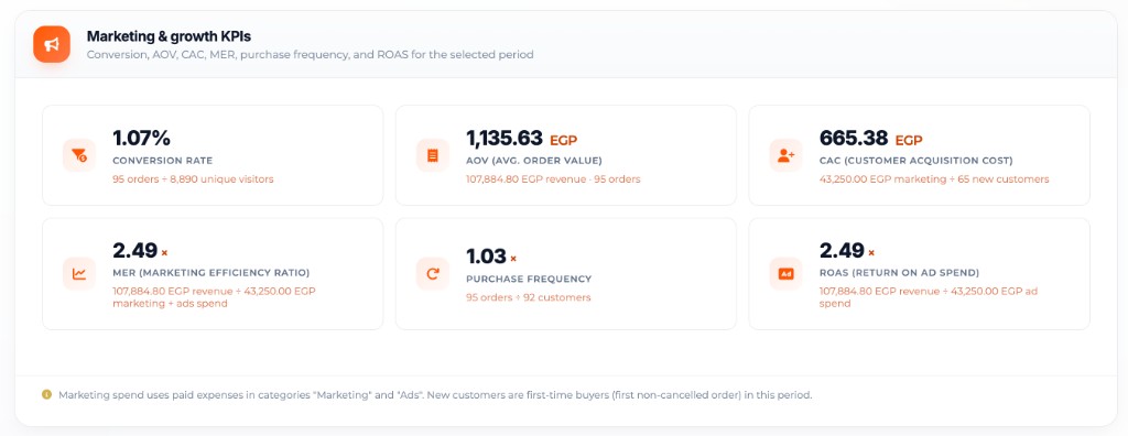 Marketing KPIs: conversion, AOV, CAC, ROAS