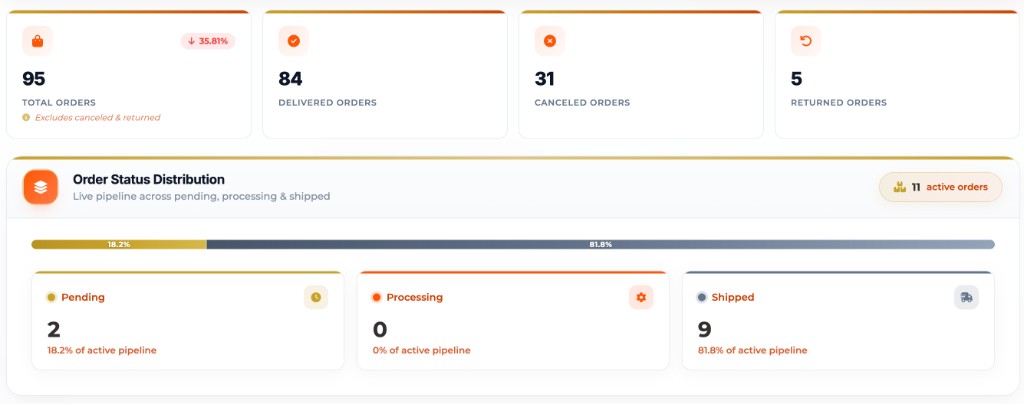 Order status distribution and pipeline