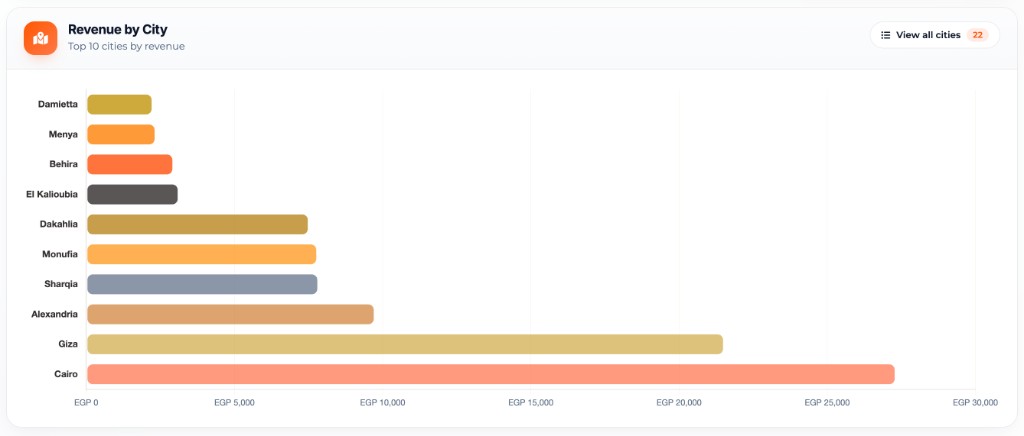 Top cities by revenue