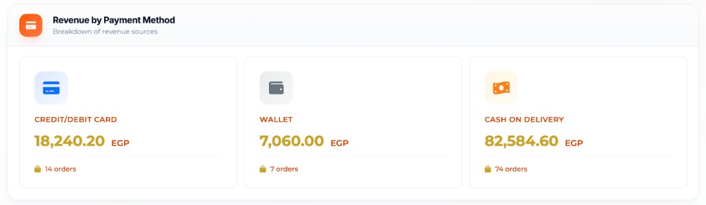 Revenue breakdown by payment method