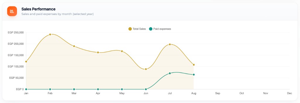 Monthly sales vs paid expenses chart