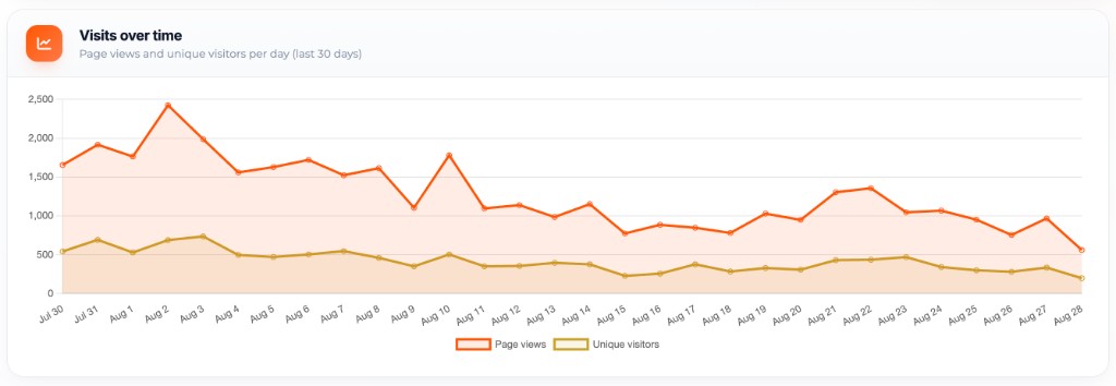 Page views and unique visitors over time